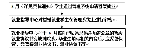 员工工作-申请/取消暂缓就业办理流程 